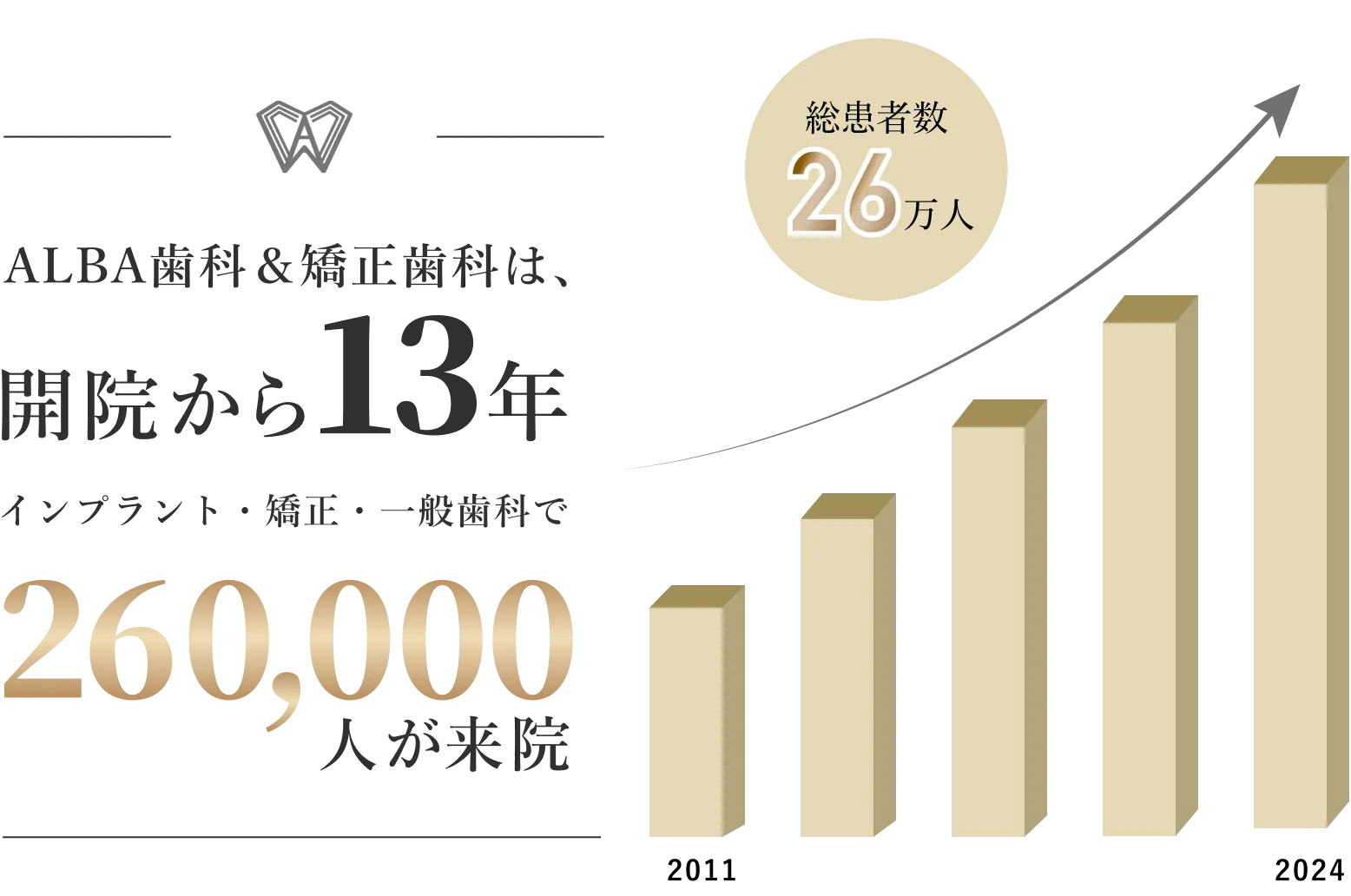 ALBA歯科&矯正歯科は、開院から13年 インプラント・矯正・一般歯科で260,000人が来院 総患者数26万人