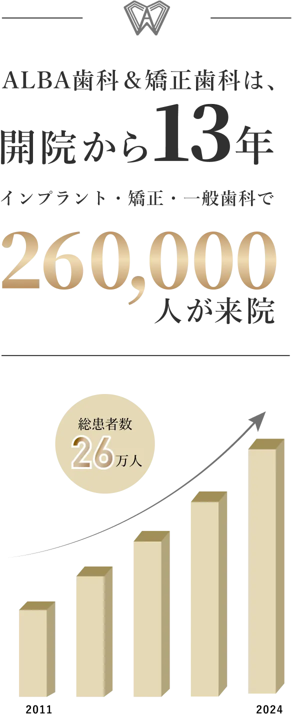 ALBA歯科&矯正歯科は、開院から13年 インプラント・矯正・一般歯科で260,000人が来院 総患者数26万人